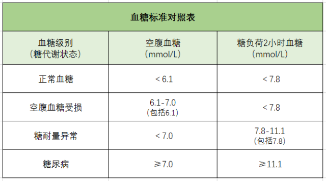 血糖、糖尿病、血糖仪、血糖标准对照表-康兴医疗器械官网